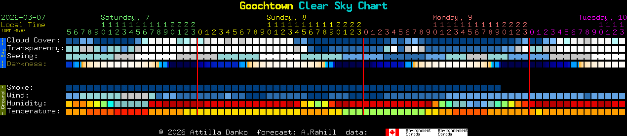 Current forecast for Goochtown Clear Sky Chart
