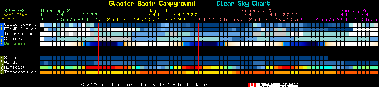 Current forecast for Glacier Basin Campground Clear Sky Chart
