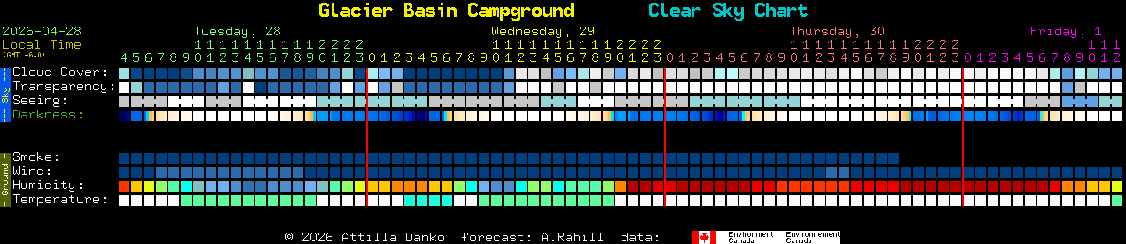 Current forecast for Glacier Basin Campground Clear Sky Chart