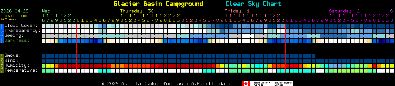 Current forecast for Glacier Basin Campground Clear Sky Chart