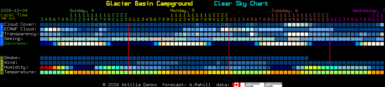 Current forecast for Glacier Basin Campground Clear Sky Chart