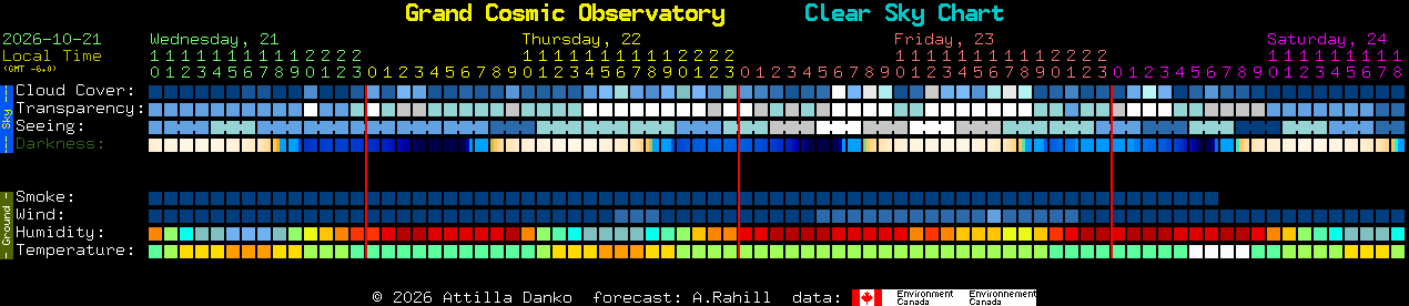 Current forecast for Grand Cosmic Observatory Clear Sky Chart