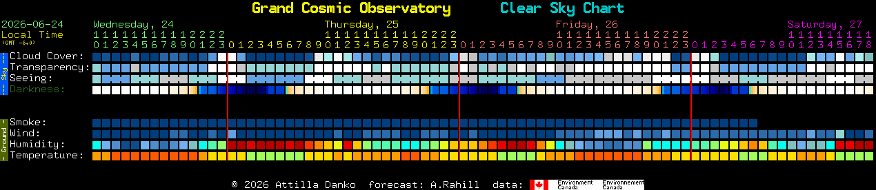 Current forecast for Grand Cosmic Observatory Clear Sky Chart