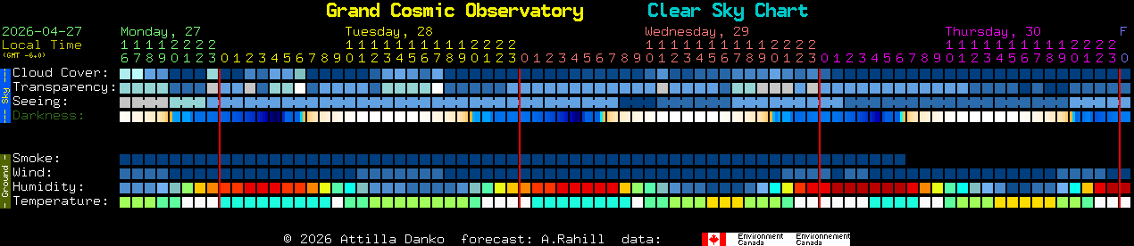 Current forecast for Grand Cosmic Observatory Clear Sky Chart