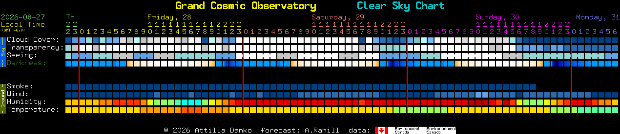 Current forecast for Grand Cosmic Observatory Clear Sky Chart