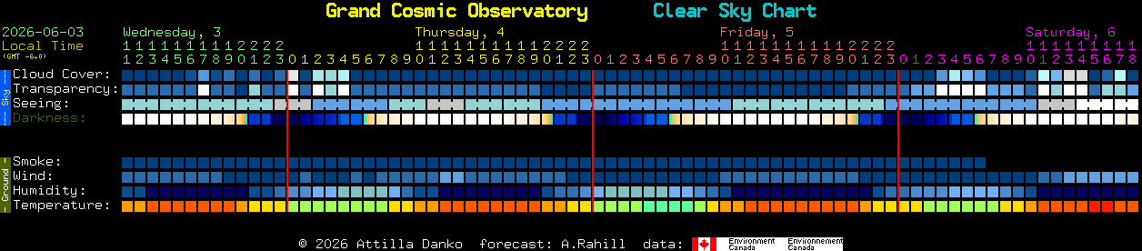 Current forecast for Grand Cosmic Observatory Clear Sky Chart