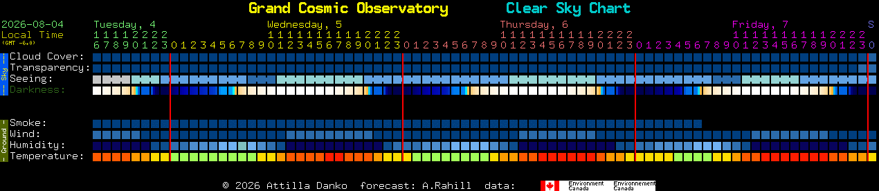 Current forecast for Grand Cosmic Observatory Clear Sky Chart