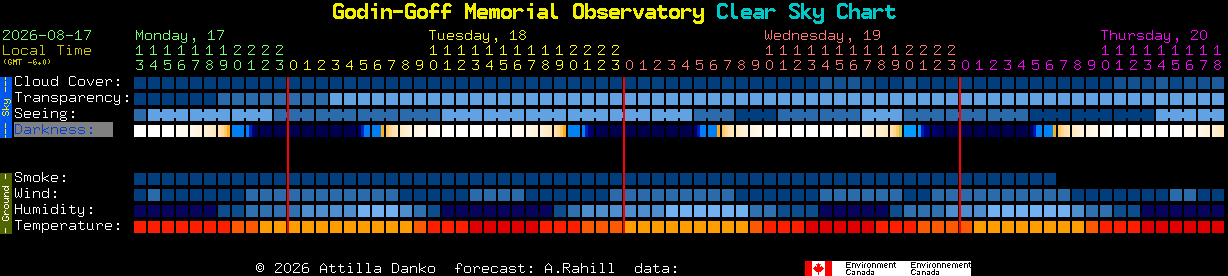 Current forecast for Godin-Goff Memorial Observatory Clear Sky Chart