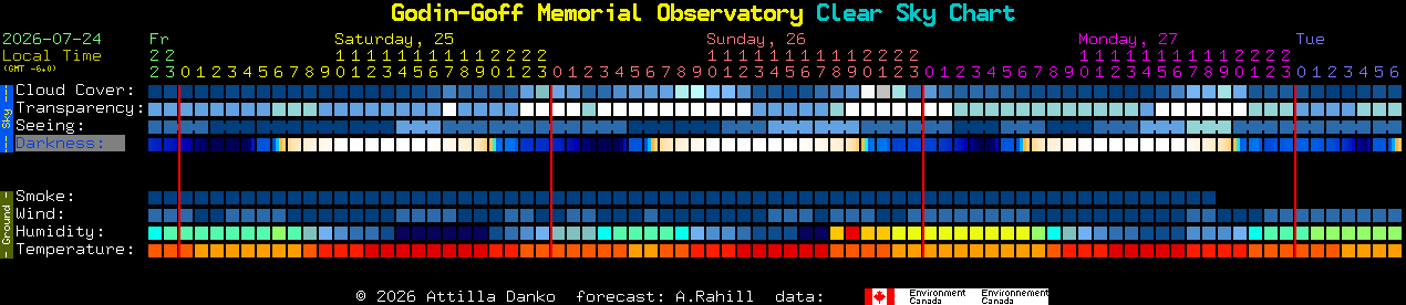 Current forecast for Godin-Goff Memorial Observatory Clear Sky Chart