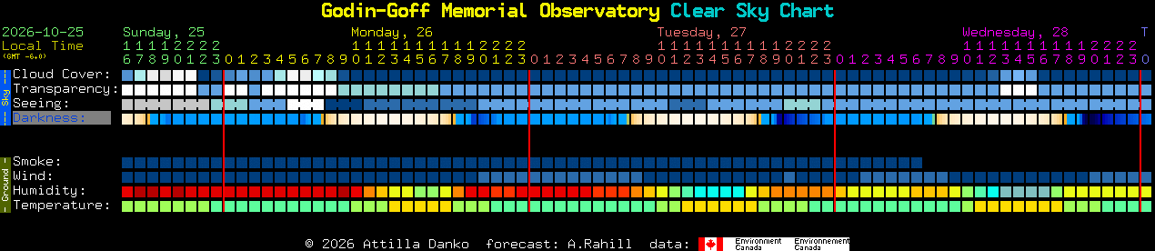Current forecast for Godin-Goff Memorial Observatory Clear Sky Chart