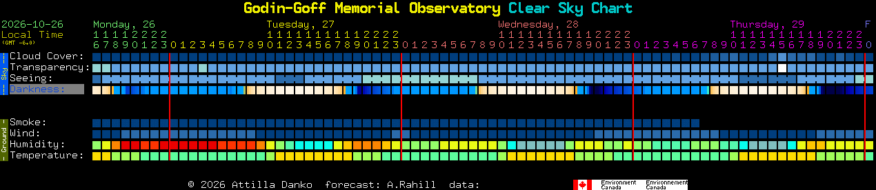 Current forecast for Godin-Goff Memorial Observatory Clear Sky Chart