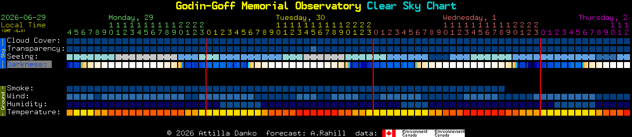 Current forecast for Godin-Goff Memorial Observatory Clear Sky Chart