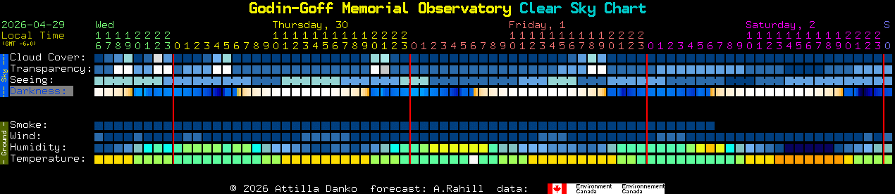 Current forecast for Godin-Goff Memorial Observatory Clear Sky Chart