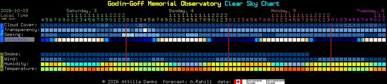 Current forecast for Godin-Goff Memorial Observatory Clear Sky Chart