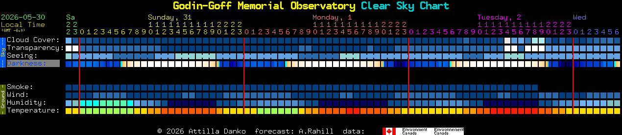 Current forecast for Godin-Goff Memorial Observatory Clear Sky Chart