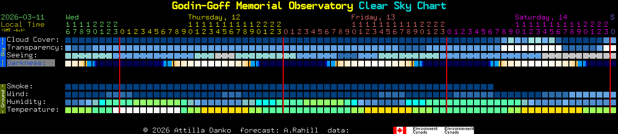 Current forecast for Godin-Goff Memorial Observatory Clear Sky Chart