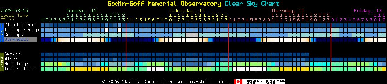 Current forecast for Godin-Goff Memorial Observatory Clear Sky Chart