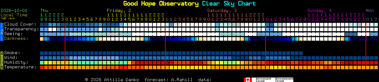 Current forecast for Good Hope Observatory Clear Sky Chart