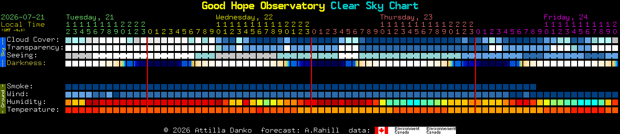 Current forecast for Good Hope Observatory Clear Sky Chart