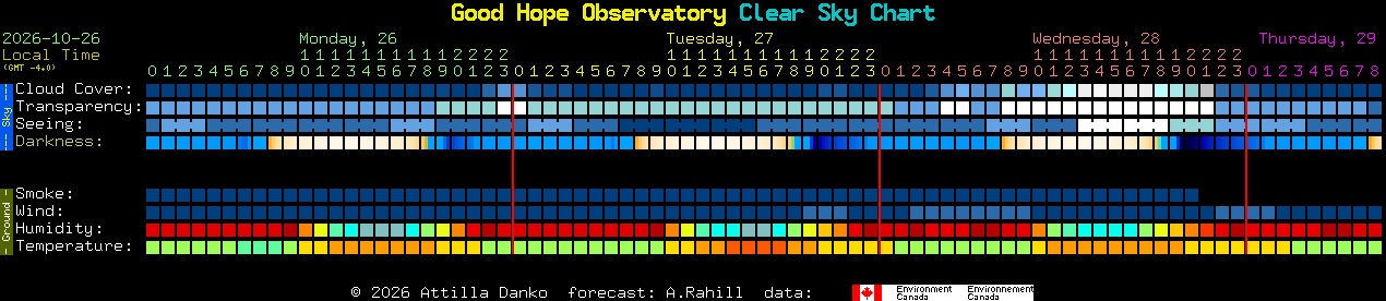 Current forecast for Good Hope Observatory Clear Sky Chart