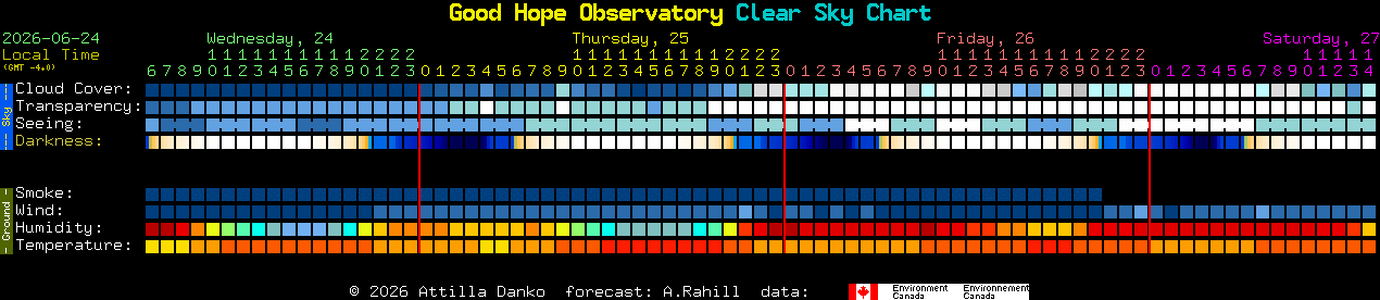 Current forecast for Good Hope Observatory Clear Sky Chart