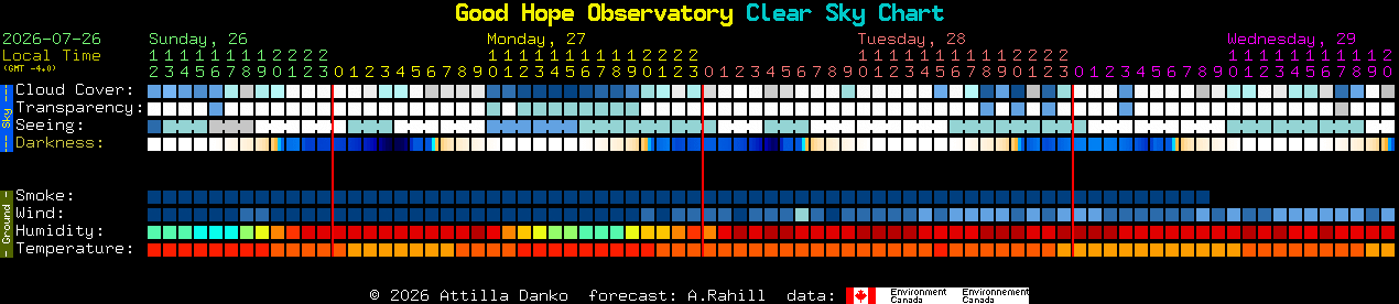 Current forecast for Good Hope Observatory Clear Sky Chart