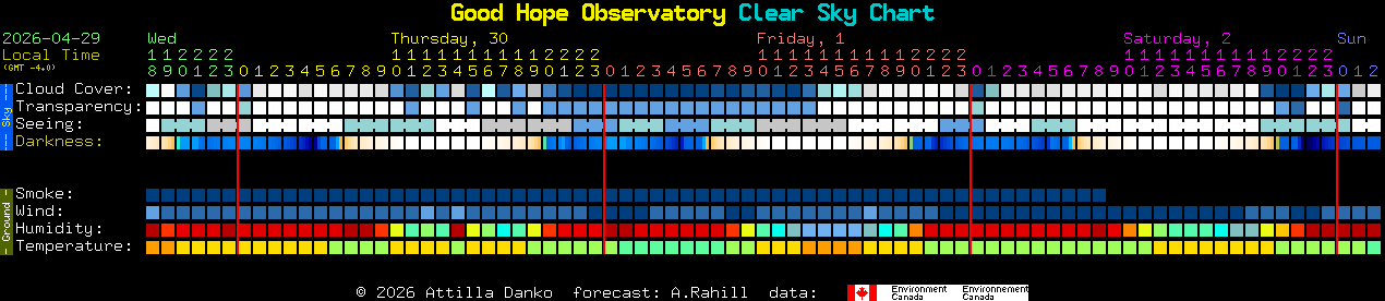 Current forecast for Good Hope Observatory Clear Sky Chart