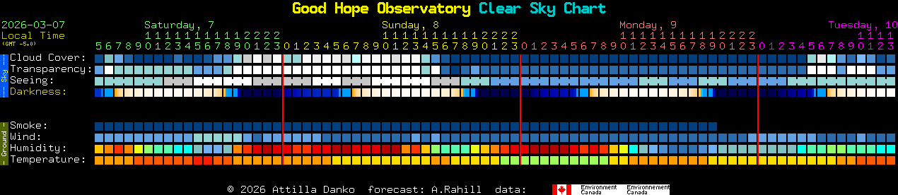 Current forecast for Good Hope Observatory Clear Sky Chart