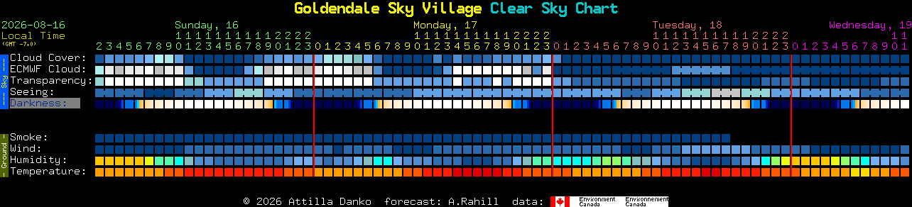 Current forecast for Goldendale Sky Village Clear Sky Chart