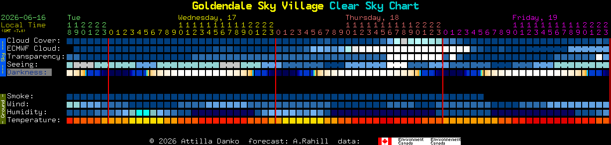 Current forecast for Goldendale Sky Village Clear Sky Chart