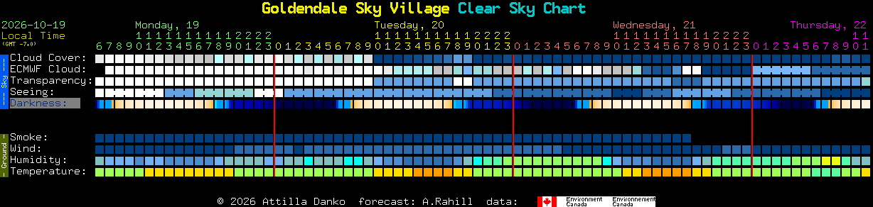 Current forecast for Goldendale Sky Village Clear Sky Chart
