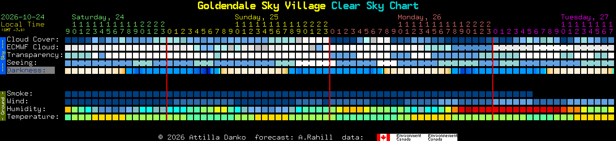 Current forecast for Goldendale Sky Village Clear Sky Chart