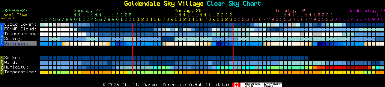 Current forecast for Goldendale Sky Village Clear Sky Chart