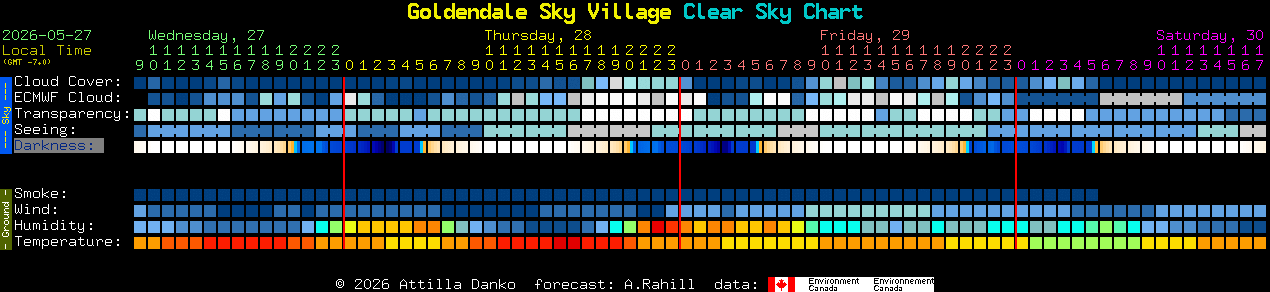 Current forecast for Goldendale Sky Village Clear Sky Chart