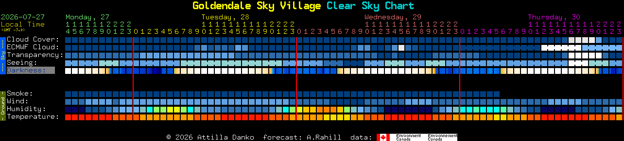 Current forecast for Goldendale Sky Village Clear Sky Chart
