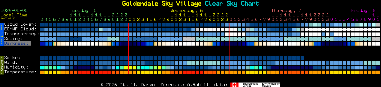 Current forecast for Goldendale Sky Village Clear Sky Chart