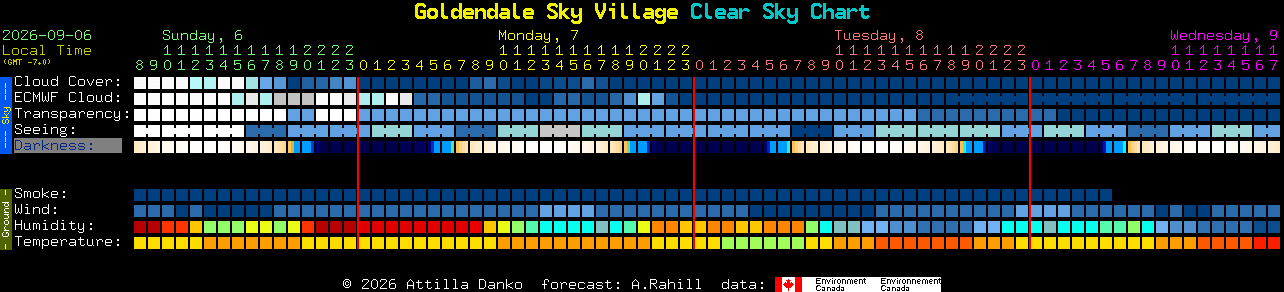 Current forecast for Goldendale Sky Village Clear Sky Chart