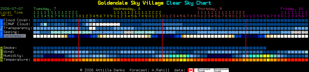 Current forecast for Goldendale Sky Village Clear Sky Chart