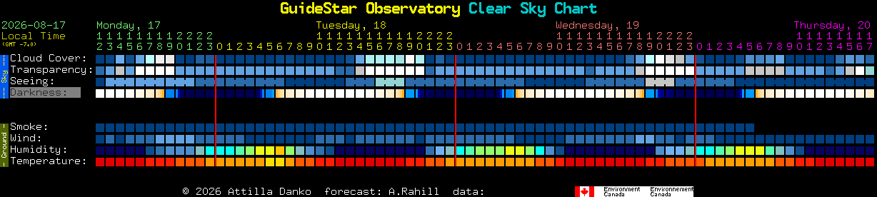 Current forecast for GuideStar Observatory Clear Sky Chart