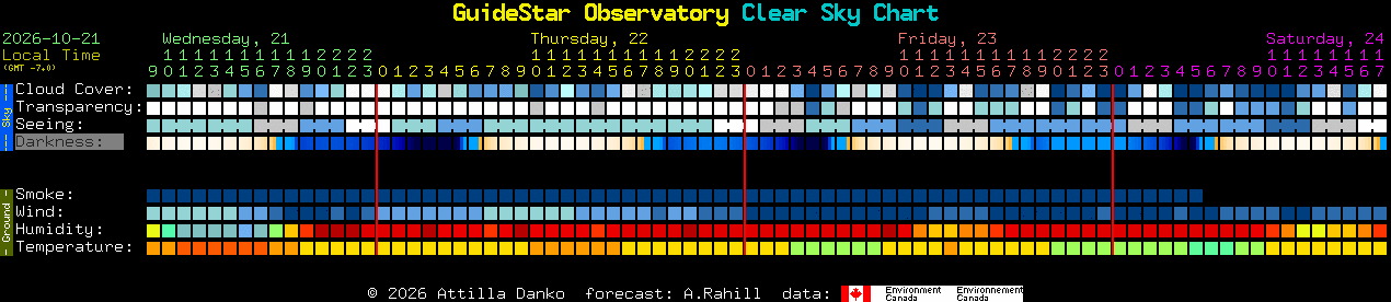 Current forecast for GuideStar Observatory Clear Sky Chart