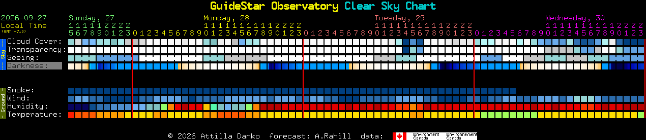Current forecast for GuideStar Observatory Clear Sky Chart