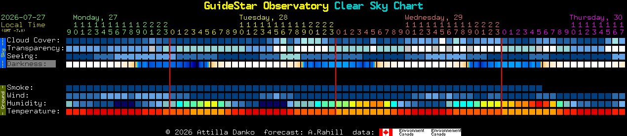 Current forecast for GuideStar Observatory Clear Sky Chart