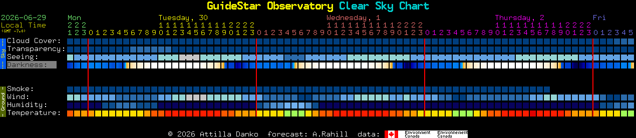 Current forecast for GuideStar Observatory Clear Sky Chart