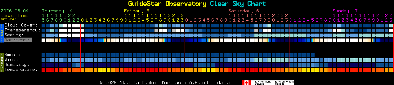 Current forecast for GuideStar Observatory Clear Sky Chart