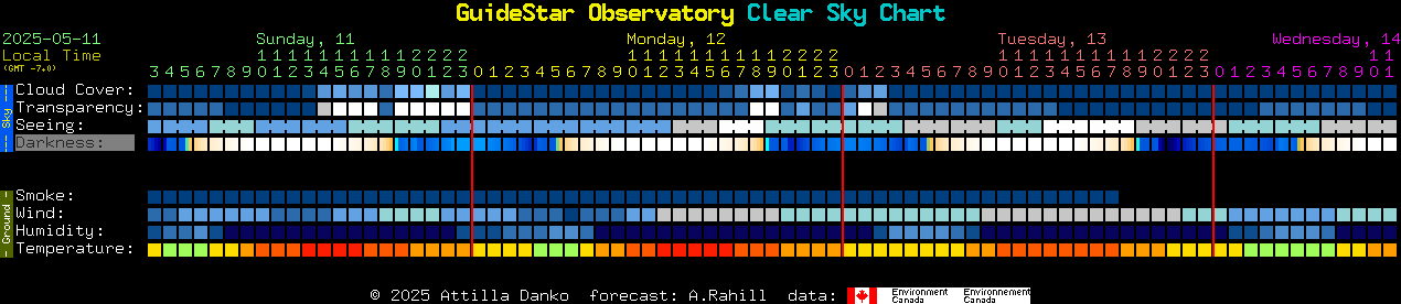 Current forecast for GuideStar Observatory Clear Sky Chart
