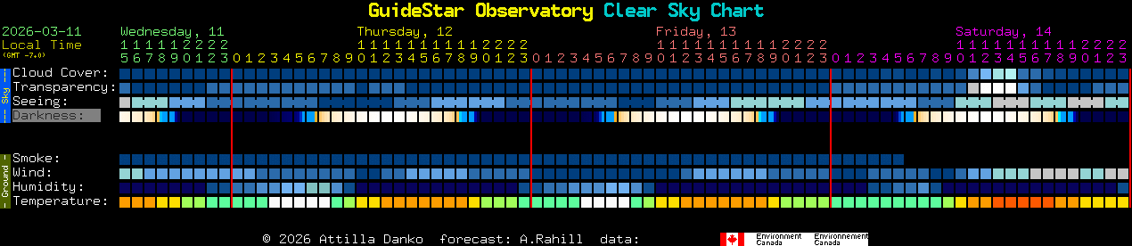 Current forecast for GuideStar Observatory Clear Sky Chart