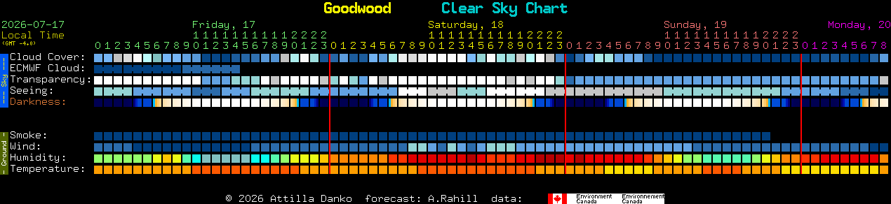 Current forecast for Goodwood Clear Sky Chart