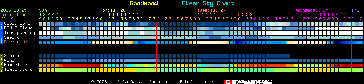 Current forecast for Goodwood Clear Sky Chart