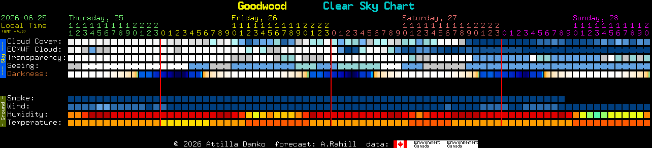 Current forecast for Goodwood Clear Sky Chart