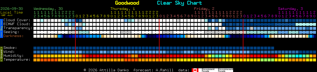 Current forecast for Goodwood Clear Sky Chart